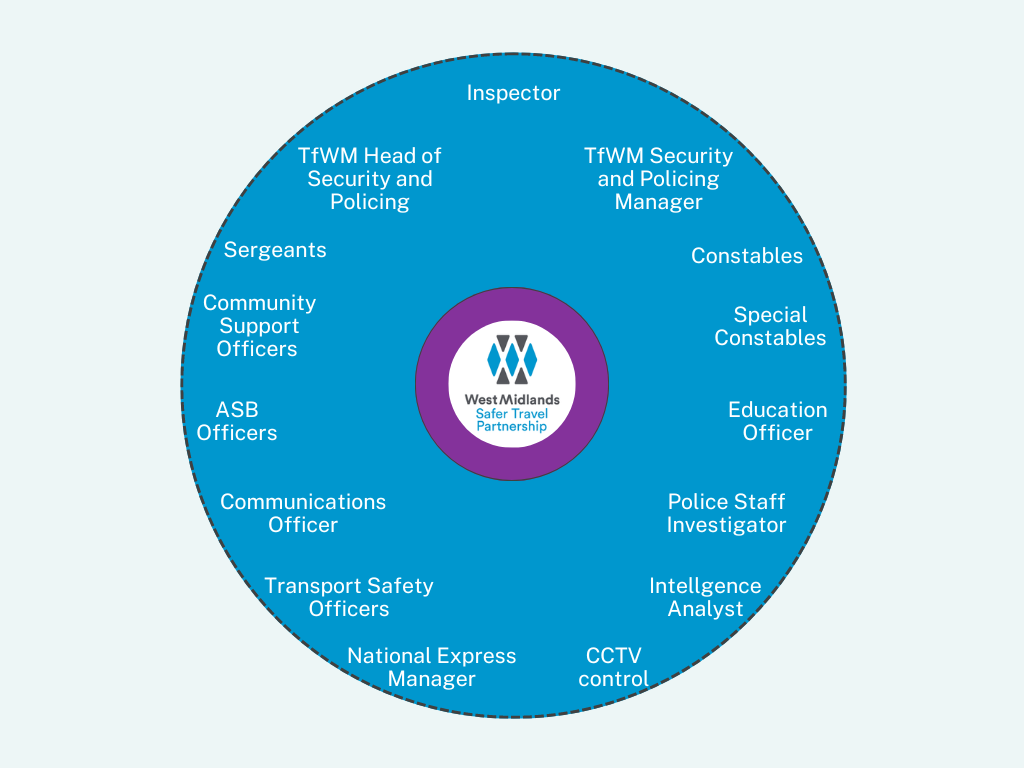 Safer Travel Organisational Chart (2)